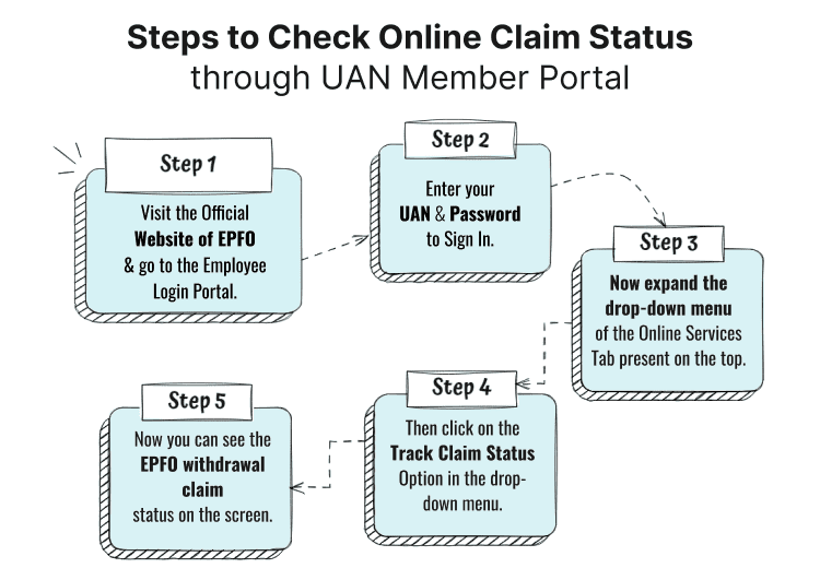 Steps to Check Online Claim Status through UAN Member Portal